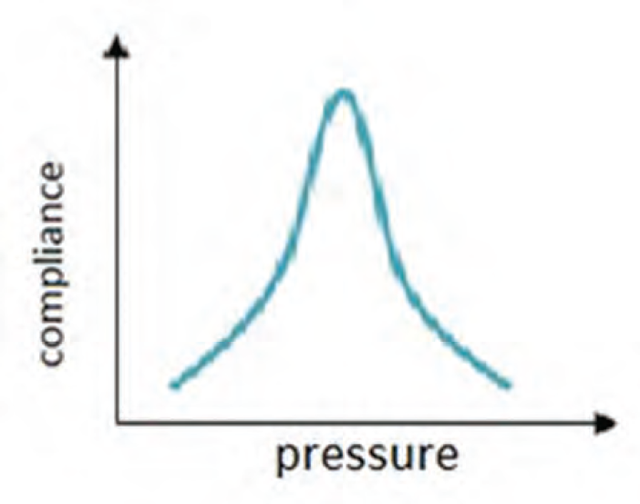 The 226-Hz tympanogram—diagrammatic representation.