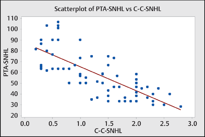 Graph showing the relationship between CCI (mm) and pure tone average (dB) in patients with SNHL. SNHL, sensorineural hearing loss.