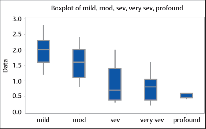 Graph of CCI among groups according to the degree of hearing loss. The difference between groups is significant (p < 0.001). CCI, carotid-cochlear interval; mod, moderate; sev, severe.