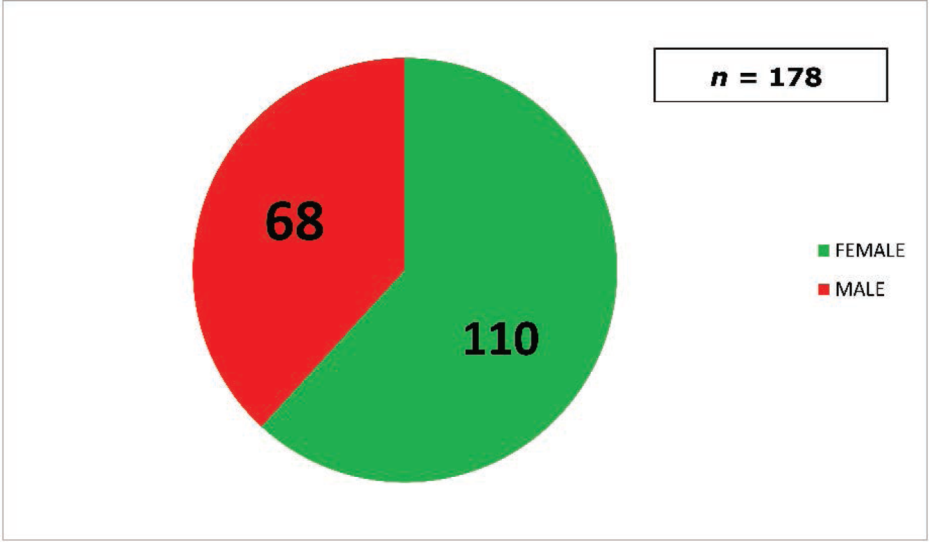 The sex distribution of the patients of ageotropic benign paroxysmal positional vertigo patients on whom successful canalith repositioning maneuver was done at Vertigo and Deafness Clinic.