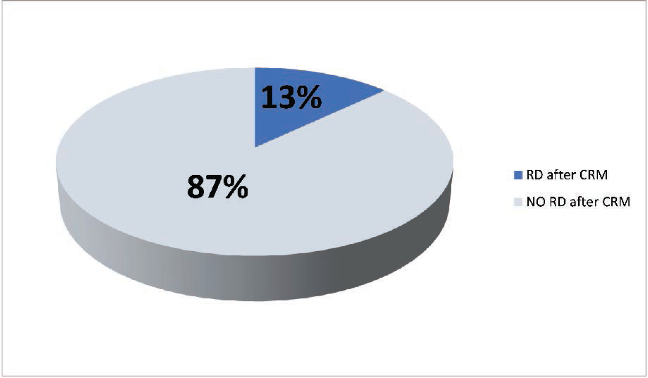 The percentage of patients who complained of residual dizziness (RD) after a successful canalith repositioning maneuver (CRM) at Vertigo and Deafness Clinic.