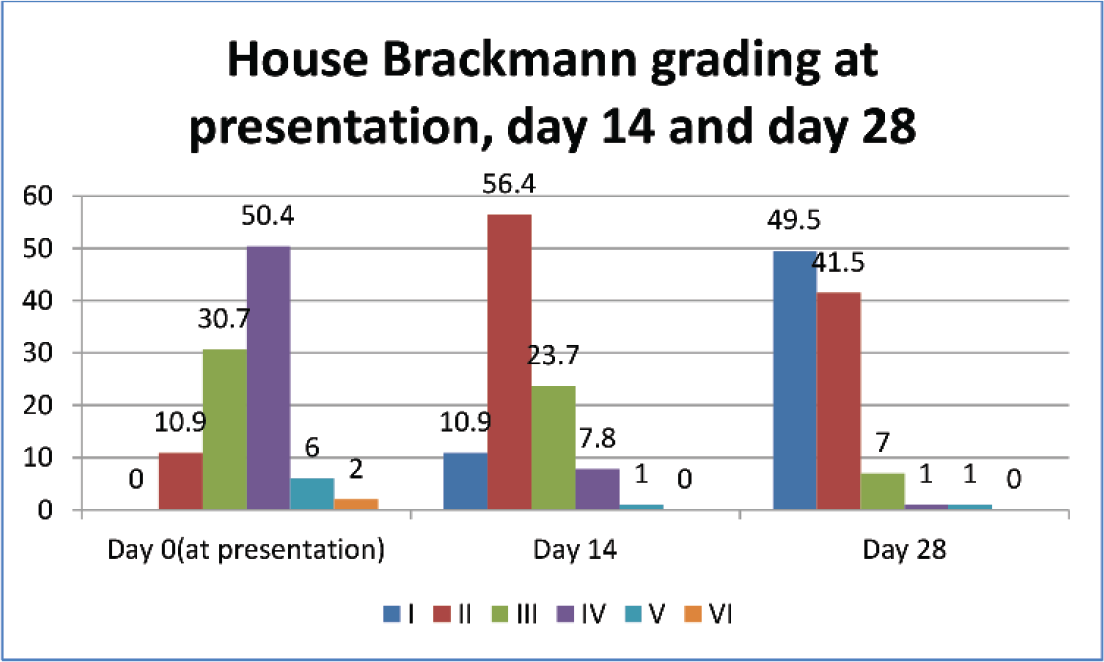 Bar graph showing the recovery of patients with Bell's palsy on House-Brackmann grading at presentation, day 14, and day 28.