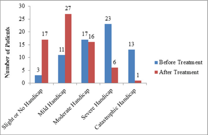 Severity of tinnitus based on THI before and after treatment with Tinnitus relief device.