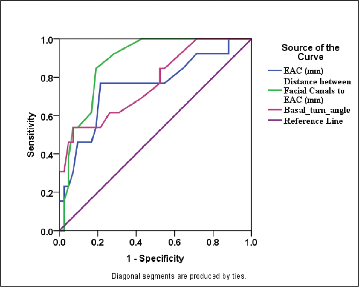 Area under the curve (of the receiver operating characteristics [ROC] curve) showing comparisons in diagnostic accuracy of the predictors of the surgical difficulty.