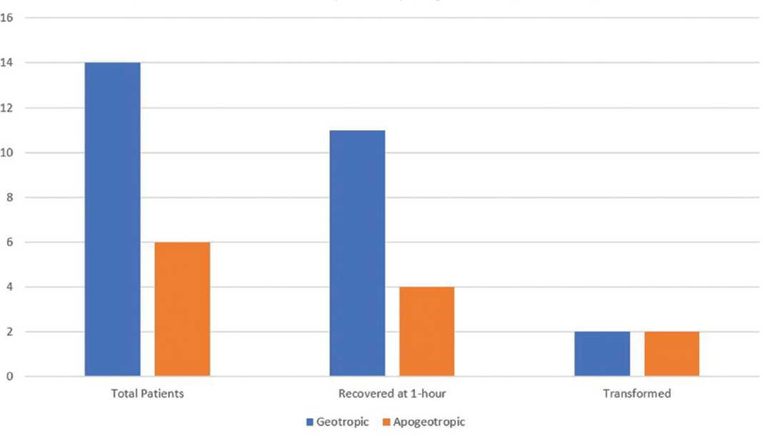 Figure depicting the outcomes of therapeutic positioning maneuvers at 1-hour follow-up in patients of horizontal semicircular canal benign paroxysmal positional vertigo (HSC-BPPV). The geo-HSC-BPPV showed a higher rate of recovery at 1-hour with the Gufoni maneuver when compared with some form of physical therapy for the apo-HSC-BPPV. The transformation rate at 1-hour in the two variants was identical.