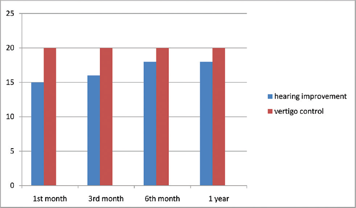 Hearing improvement and vertigo control in the positive dehydration test group.