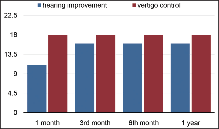 Hearing improvement and vertigo control in the negative response dehydration group.