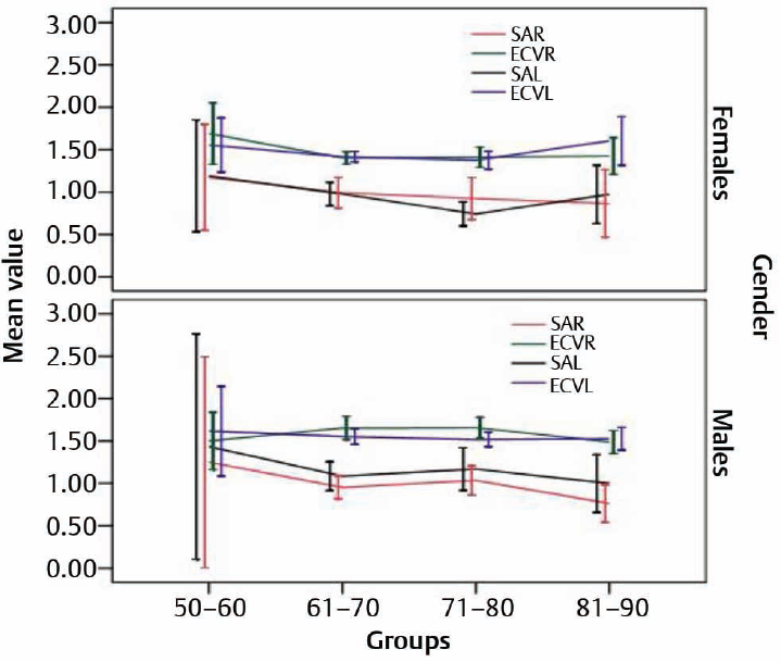 Mean and standard deviation of static admittance and ear canal volume for right and left ear across gender for all age groups. ECVL, ear canal volume for left ear; ECVR, ear canal volume for right ear; SAL, static admittance for left ear; SAR, static admittance for right ear