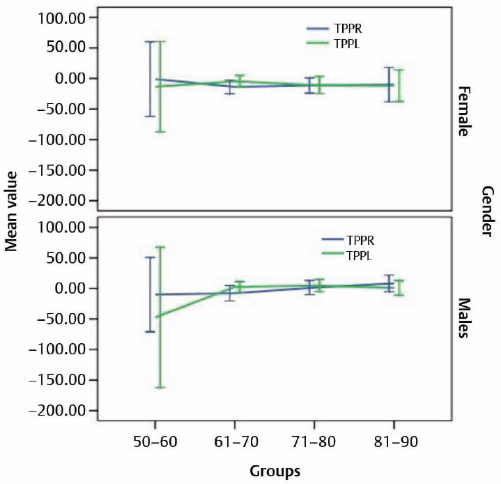 Mean and standard deviation of tympanometric pressure for right and left ear across gender in all age groups. TPPL, tympanometric peak pressure for left ear; TPPR, tympanometric peak pressure for right ear