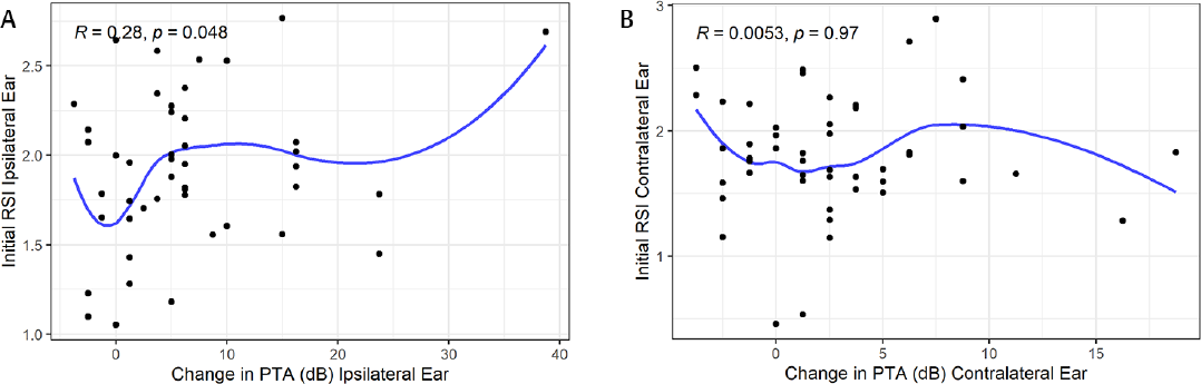 Scatterplots showing the relationship between the percentage of the initial relative signal intensity (RSI) for an ear compared with the change in pure tone average (PTA). (A) Ipsilateral ear and (B) the contralateral ear. Pearson's R values and p-values are labeled in each graph.