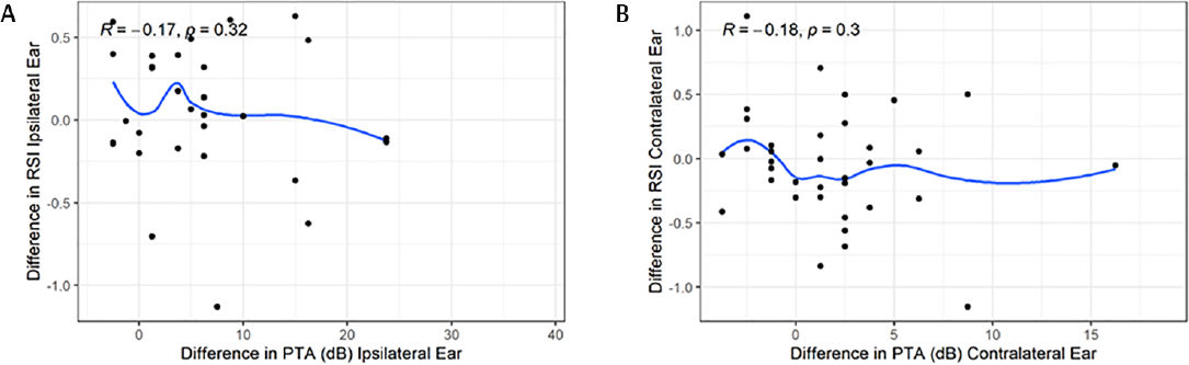 Scatterplots showing changes in pure tone average (PTA) with changes in relative signal intensity (RSI), from first data set to follow-up. (A) The ipsilateral ear and (B) the contralateral ear. Pearson's R values and p-values are labeled in each graph.