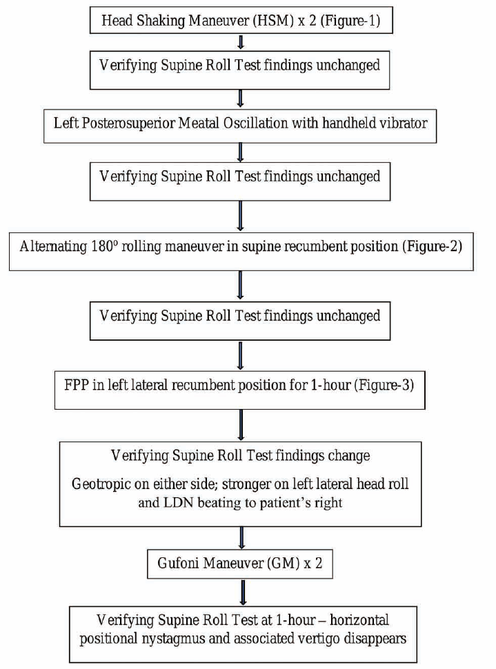 Management algorithm of patient number 4 with Cup-C variant of left horizontal semicircular cupulolithiasis