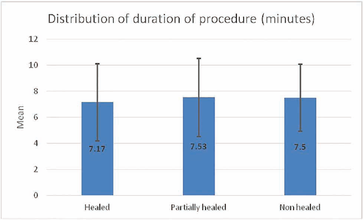 Bar chart showing the average time taken for the procedure and its impact on healing