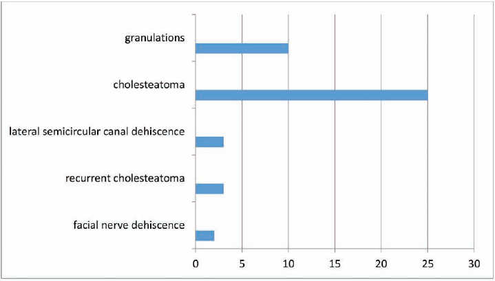 Graph showing the intraoperative findings of patients