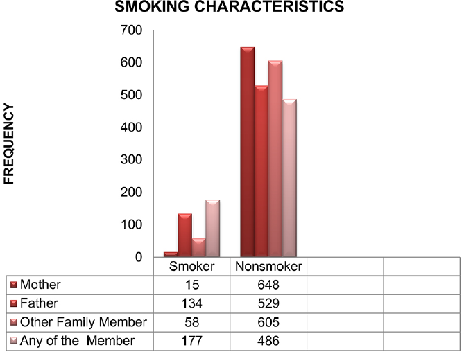 Distribution of the smoking characteristics among the family members