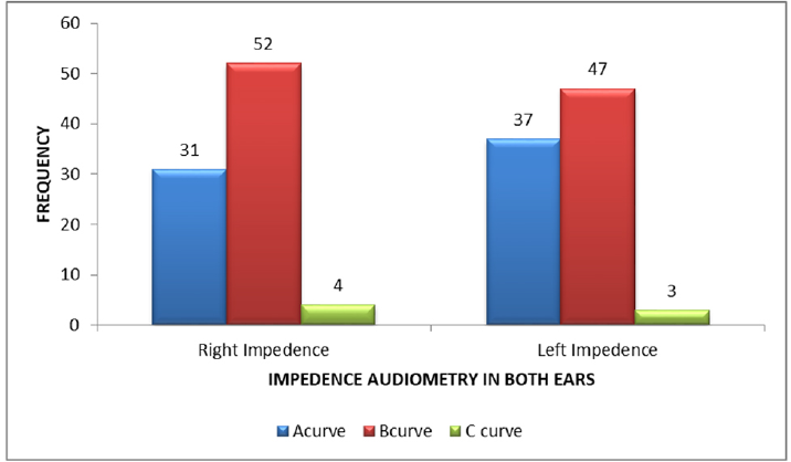 Distribution of the impedance audiometry among the students in both ears