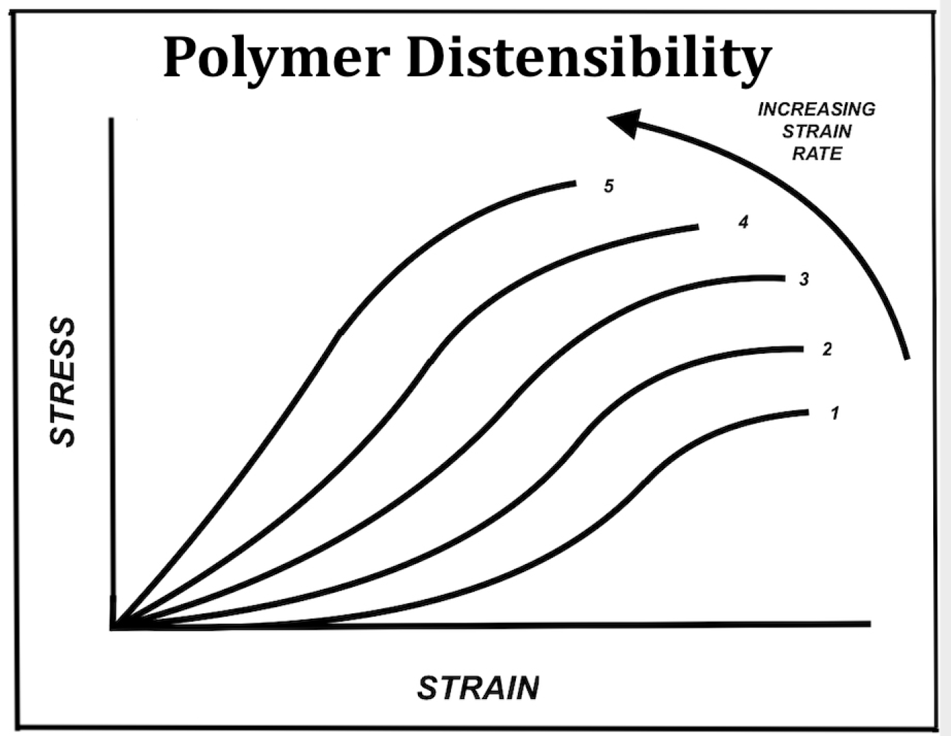 Schematic of polymer distensibility and variation with strain rate