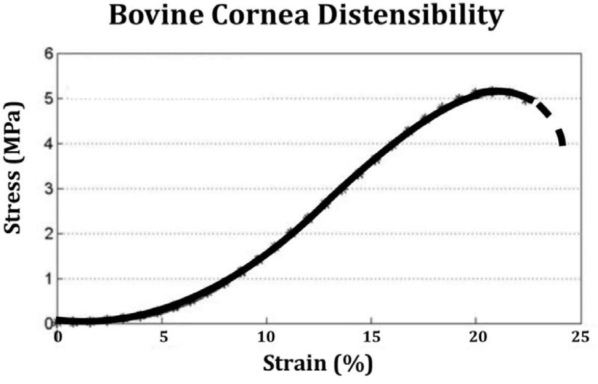 Bovine cornea displays a sigmoid distention pattern