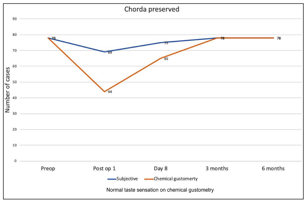 Taste evaluation in cases with chorda preserved.