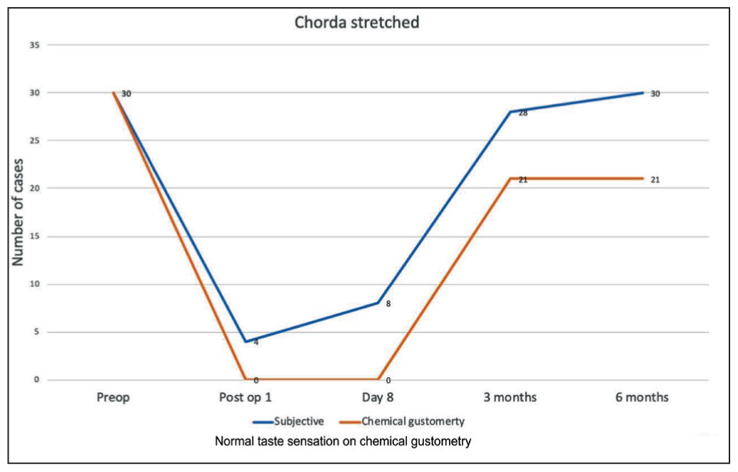 Taste evaluation in cases with chorda stretched.