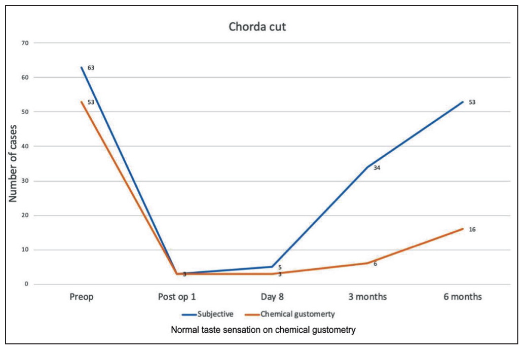 Taste evaluation in cases with chorda sacrificed.