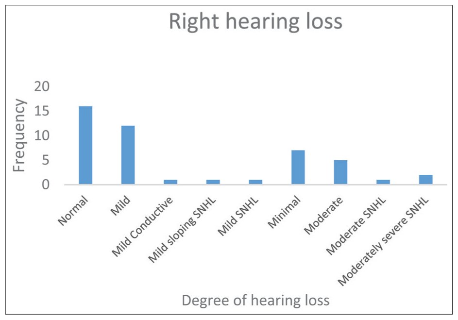 Represents number of degree of hearing loss in right ear. SNHL: Sensoryneural hearing loss.