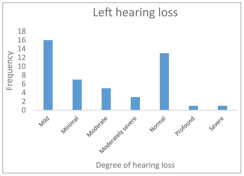 Represents number of degree of hearing loss in left ear.
