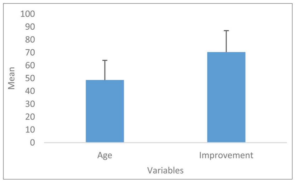 Represents mean age and improvement.