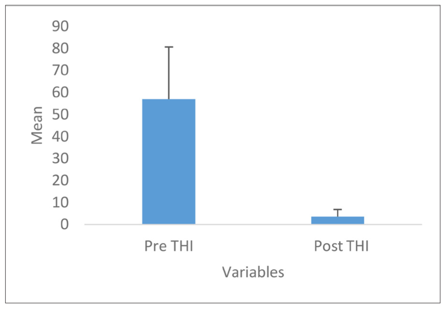 Represents pre- and post-THI mean scores. THI: Tinnitus handicap scores.