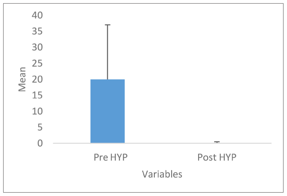 Represents mean pre- and post-hyperacusis scores. HYP: Hyperacusis questionnaire scores.