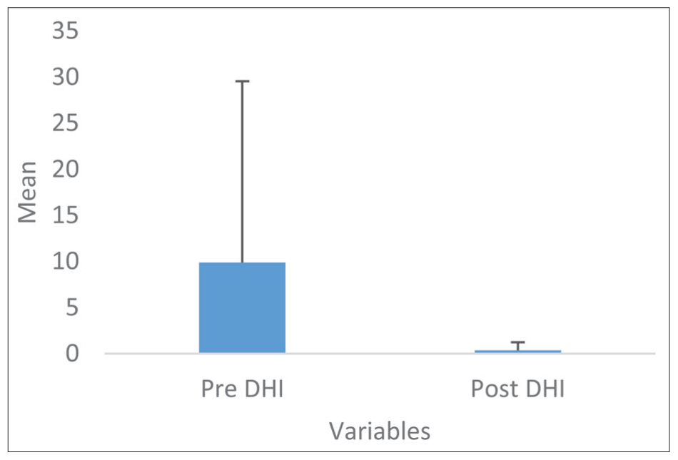 Represents mean pre- and post-DHI scores. DHI: Dizziness handicap scores.